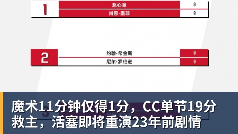 NBA下注魔术11分钟仅得1分,CC单节19分救主,活塞即将重演23年前剧情 NBA下注魔术11分钟仅得1分,CC单节19分救主,活塞即将重演23年前剧情