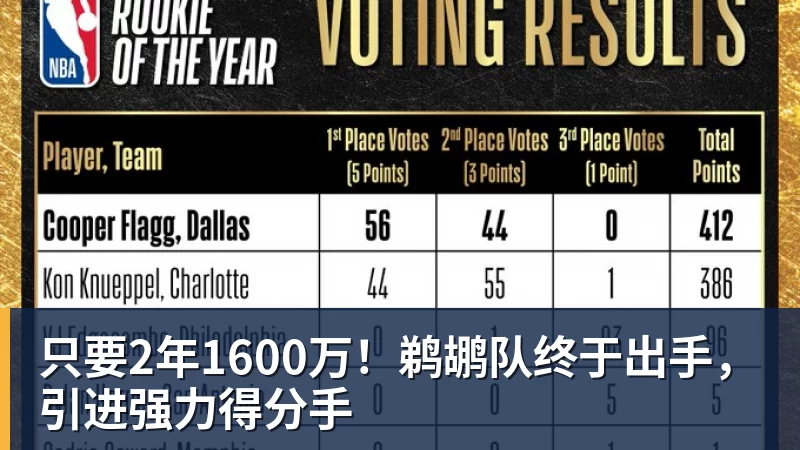 只要2年1600万！鹈鹕队终于出手，引进强力得分手
