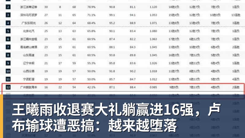 王曦雨收退赛大礼躺赢进16强,卢布输球遭恶搞:越来越堕落 王曦雨收退赛大礼躺赢进16强,卢布输球遭恶搞:越来越堕落